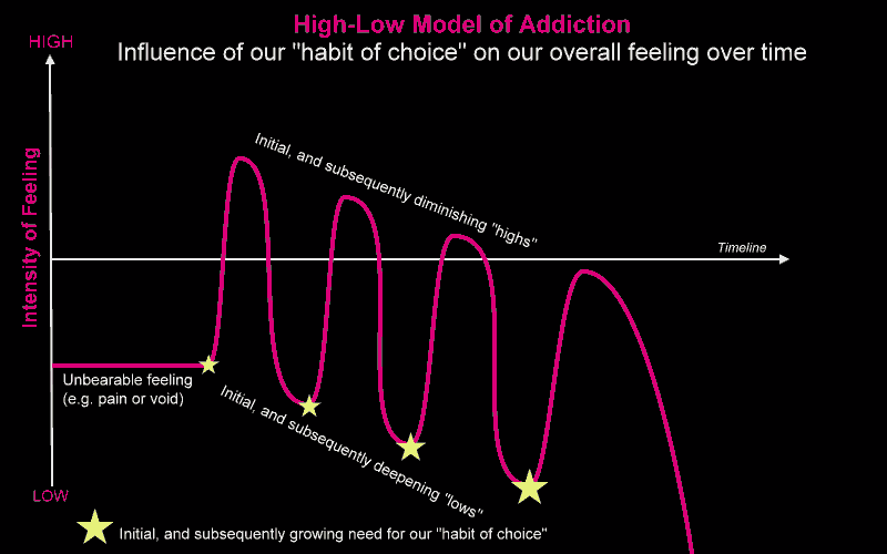 Central London psychotherapy and counselling - addiction effect, addiction graph, alcohol addiction treatment, internet addiction treatment, pornography addiction treatment, sex addiction treatment